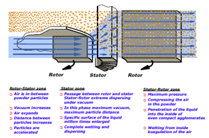 Wetting and dispersing zone of the Conti-TDS